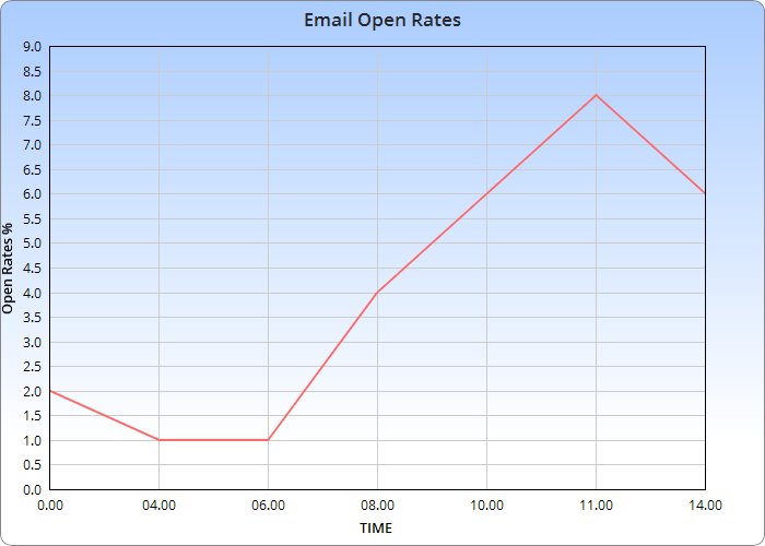 E-Mail Open Rates