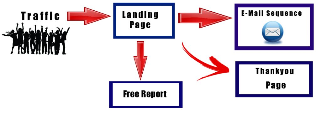 How to Create And Set Up Effective Landing Pages.